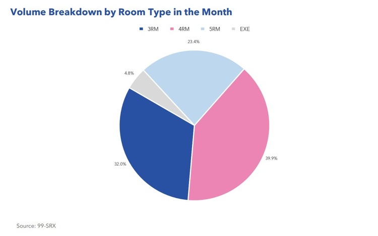 HDB Rental Volume Breakdown By Room Type Sep 2022